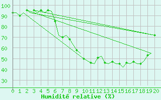 Courbe de l'humidit relative pour Woensdrecht