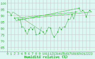 Courbe de l'humidit relative pour Batsfjord