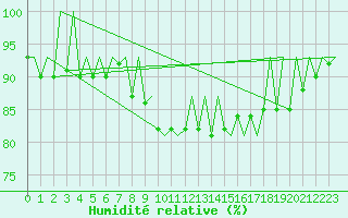 Courbe de l'humidit relative pour Kraljevo