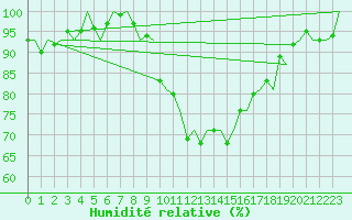 Courbe de l'humidit relative pour Schaffen (Be)