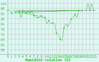 Courbe de l'humidit relative pour Altenstadt
