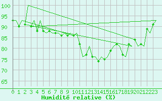 Courbe de l'humidit relative pour Genve (Sw)