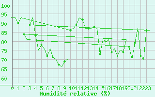 Courbe de l'humidit relative pour Amsterdam Airport Schiphol