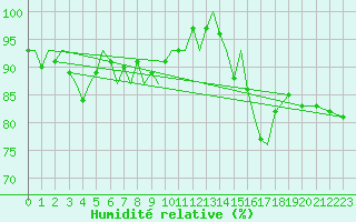 Courbe de l'humidit relative pour Platform J6-a Sea