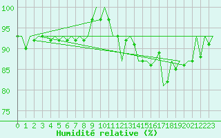 Courbe de l'humidit relative pour Cranwell