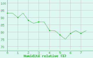 Courbe de l'humidit relative pour Batsfjord