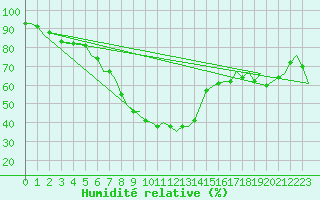 Courbe de l'humidit relative pour Dresden-Klotzsche