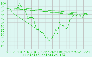 Courbe de l'humidit relative pour Aalborg