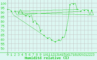 Courbe de l'humidit relative pour Joensuu