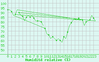 Courbe de l'humidit relative pour Huesca (Esp)