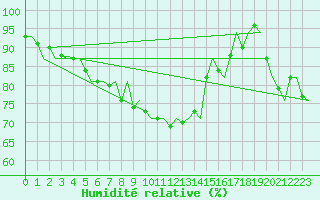 Courbe de l'humidit relative pour Groningen Airport Eelde