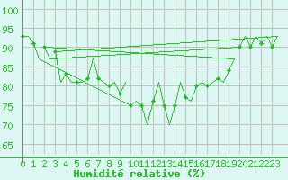 Courbe de l'humidit relative pour Eindhoven (PB)