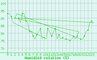 Courbe de l'humidit relative pour Platform J6-a Sea