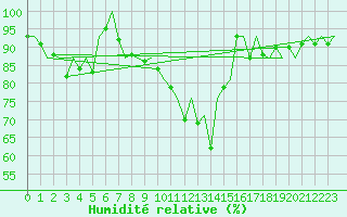 Courbe de l'humidit relative pour Burgos (Esp)