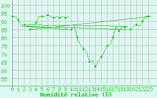 Courbe de l'humidit relative pour Aberdeen (UK)