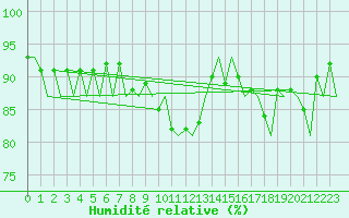 Courbe de l'humidit relative pour Noervenich