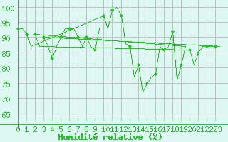 Courbe de l'humidit relative pour Dublin (Ir)