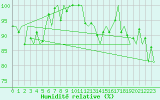 Courbe de l'humidit relative pour Luxembourg (Lux)