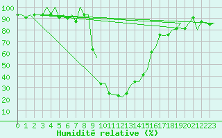 Courbe de l'humidit relative pour Samedam-Flugplatz