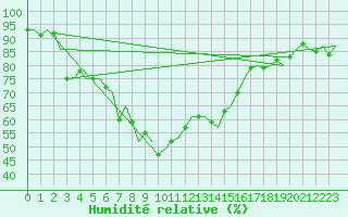 Courbe de l'humidit relative pour Kemi