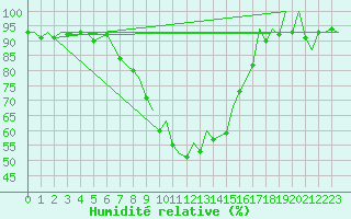 Courbe de l'humidit relative pour Reus (Esp)