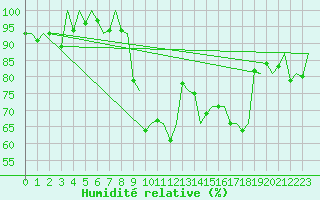 Courbe de l'humidit relative pour Belfast / Aldergrove Airport