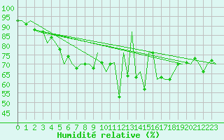 Courbe de l'humidit relative pour Cork Airport