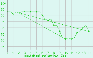 Courbe de l'humidit relative pour Alesund / Vigra