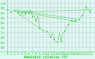 Courbe de l'humidit relative pour Lechfeld