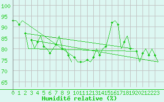 Courbe de l'humidit relative pour Vidsel