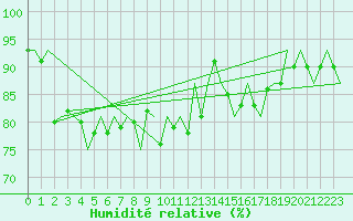 Courbe de l'humidit relative pour Beauvechain (Be)