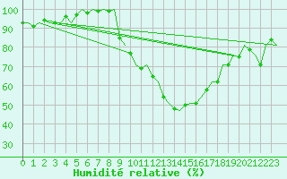 Courbe de l'humidit relative pour Luxembourg (Lux)