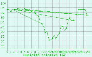 Courbe de l'humidit relative pour Dublin (Ir)