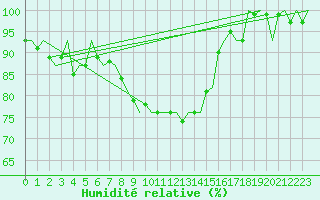 Courbe de l'humidit relative pour Leeuwarden