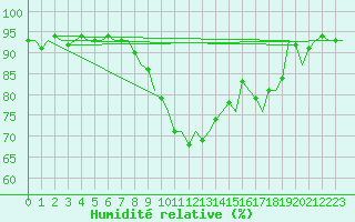 Courbe de l'humidit relative pour Leipzig-Schkeuditz