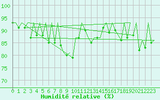 Courbe de l'humidit relative pour Hof