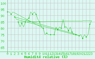 Courbe de l'humidit relative pour Celle