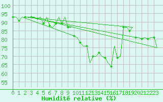 Courbe de l'humidit relative pour Dublin (Ir)