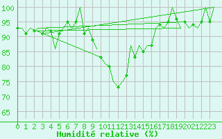 Courbe de l'humidit relative pour Wunstorf