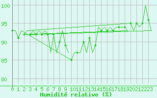 Courbe de l'humidit relative pour Luxembourg (Lux)
