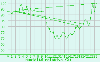 Courbe de l'humidit relative pour Beauvechain (Be)