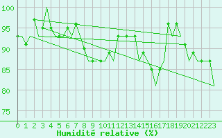 Courbe de l'humidit relative pour Maastricht / Zuid Limburg (PB)