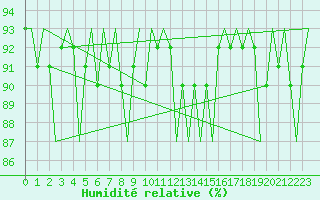 Courbe de l'humidit relative pour Oostende (Be)