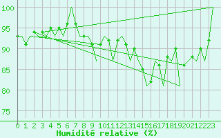 Courbe de l'humidit relative pour Pamplona (Esp)