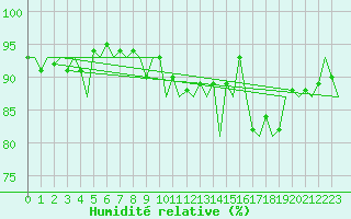 Courbe de l'humidit relative pour Shannon Airport