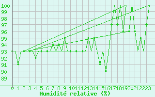 Courbe de l'humidit relative pour Le Goeree