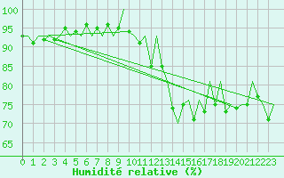 Courbe de l'humidit relative pour Frankfort (All)
