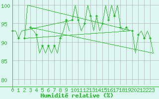 Courbe de l'humidit relative pour Gluecksburg / Meierwik