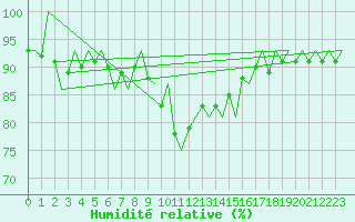 Courbe de l'humidit relative pour Amsterdam Airport Schiphol