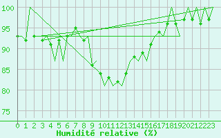Courbe de l'humidit relative pour Nordholz